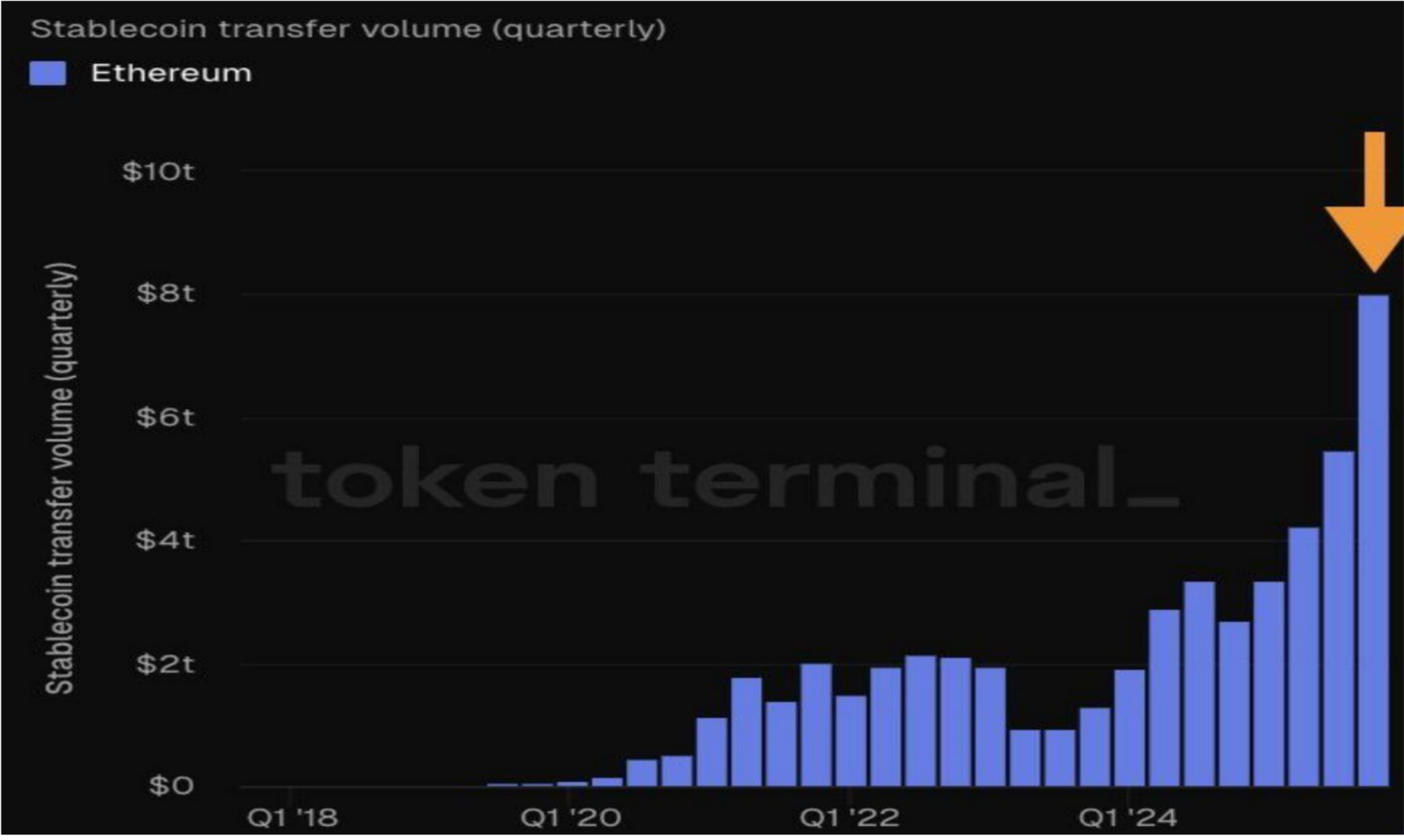 📊 إيثيريوم يتجاوز فيزا في تسوية المدفوعات