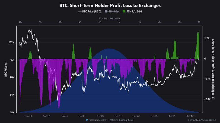 📈 انتقال حاملي بيتكوين قصيري الأجل من الخسارة إلى الربح – ماذا يعني للسوق؟