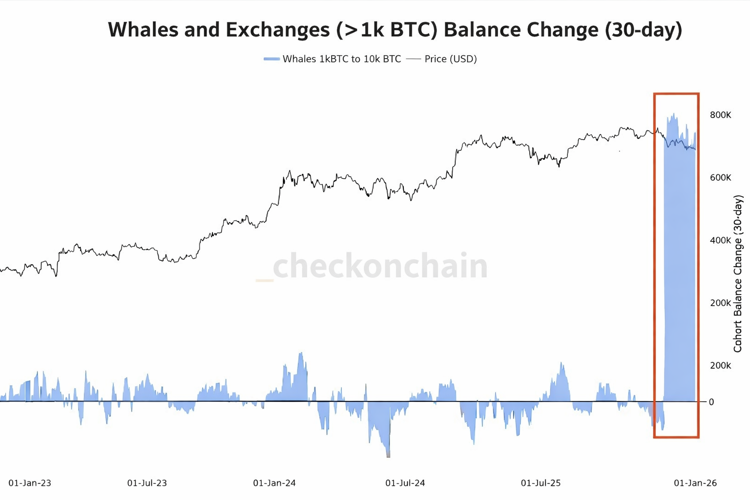 🐋 عودة الحيتان لتجميع البيتكوين… لكن بحذر