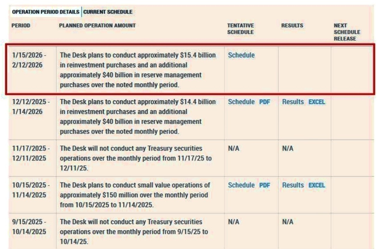 🏦 الفيدرالي يضخ سيولة جديدة بقيمة 55.3 مليار دولار خلال 3 أسابيع