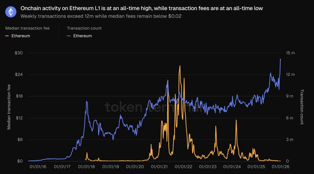 📊 نشاط إيثريوم على السلسلة يسجل قمة تاريخية… والرسوم عند أدنى مستوى