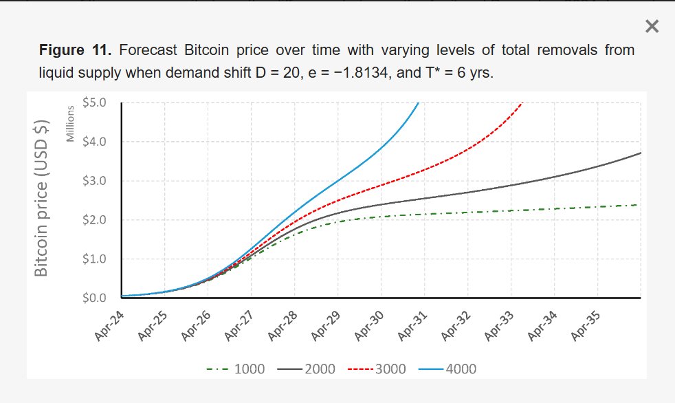 البيتكوين سيذهب إلى 5 مليون دولار للعملة الواحدة 🚀
