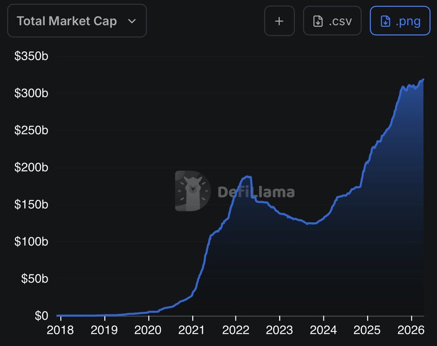 ارتفاع معروض العملات المستقرة يشير إلى سيولة ضخمة تنتظر دخول السوق
