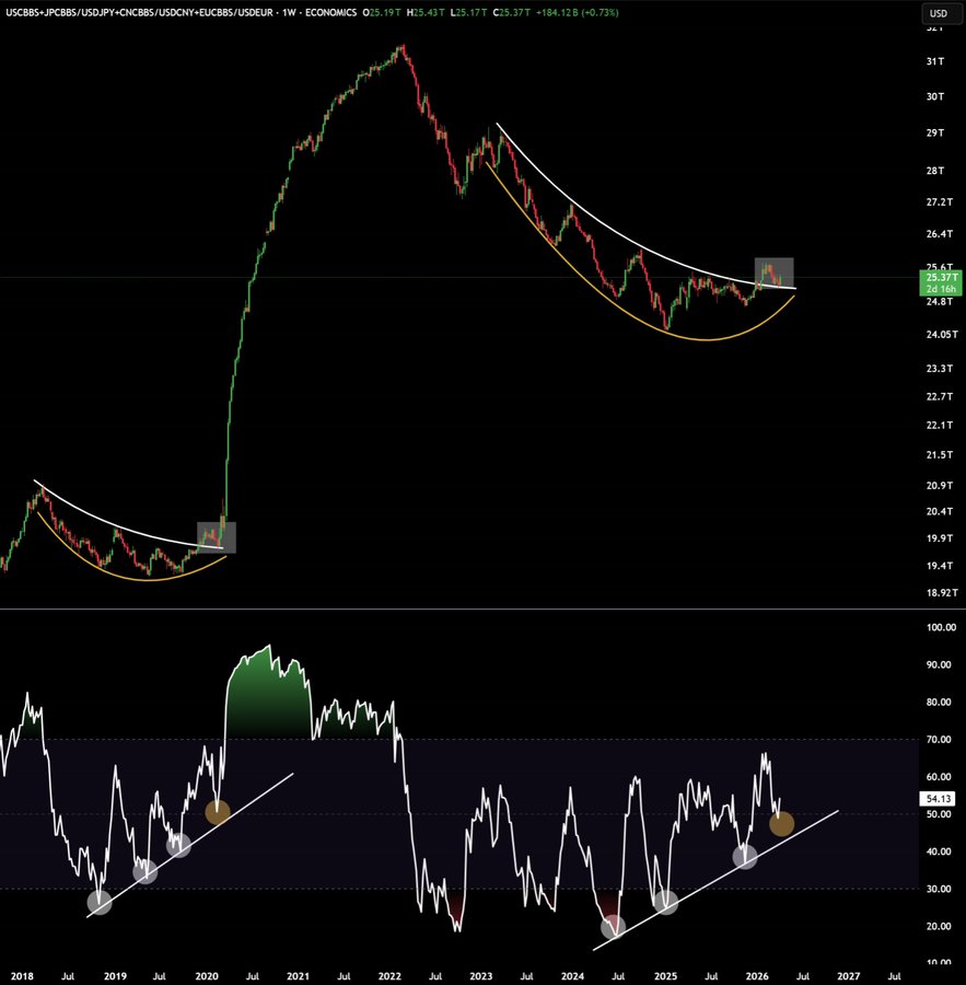 هل تعود موجة الصعود؟ سيولة البنوك المركزية تكرر سيناريو 2020