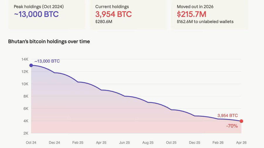 بوتان تخفض حيازتها من بيتكوين بنسبة 70% خلال 18 شهرًا