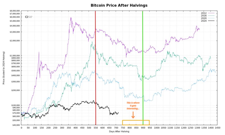 هل لم يصل بيتكوين إلى القاع بعد؟ قراءة في دورة الأربع سنوات