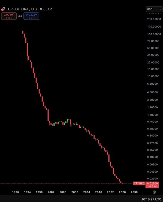 الليرة التركية تفقد 99.99% من قيمتها أمام الدولار منذ 1990