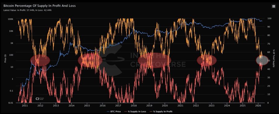 هل اقترب قاع بيتكوين؟ قراءة في بيانات الأرباح والخسائر