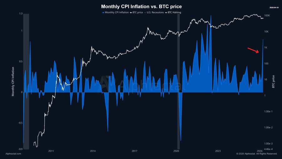 التضخم الأمريكي يرتفع مجددًا.. هل تتعرض الأصول الخطرة لضغوط جديدة؟