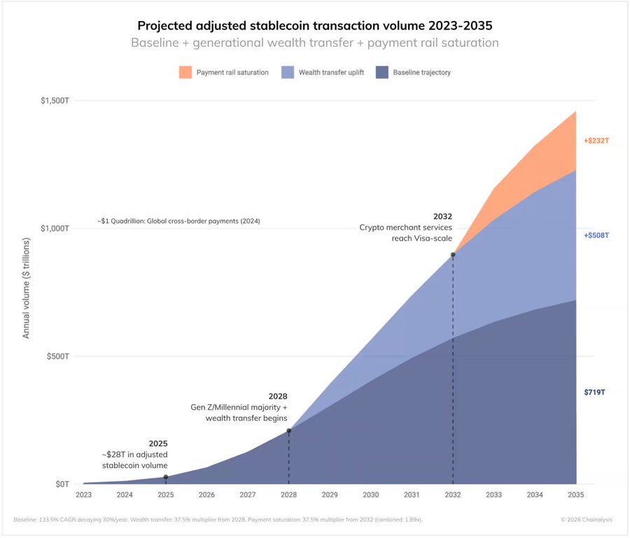 حجم تداول العملات المستقرة قد يصل إلى 719 تريليون دولار بحلول 2035