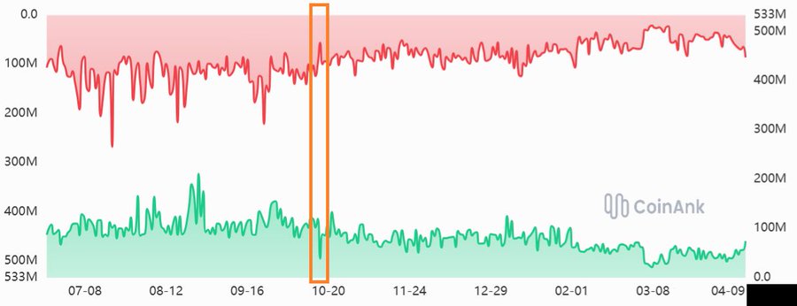 انخفاض سيولة سوق البيتكوين بنحو 50% منذ سبتمبر 2025