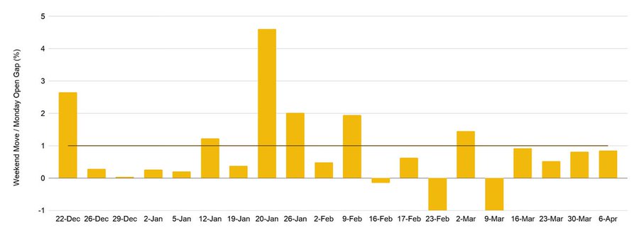 العملات الرقمية تتنبأ بحركة الأسهم يوم الإثنين بدقة 89% وفقًا لـ Binance