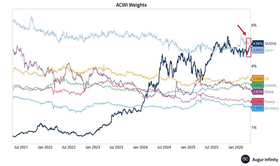 إنفيديا تتفوق على اقتصاد اليابان داخل مؤشر MSCI العالمي