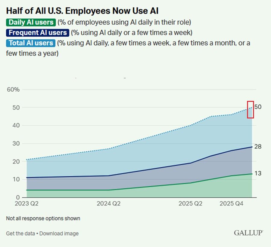 تبني الذكاء الاصطناعي بين الموظفين الأمريكيين يصل إلى 50% في 2026