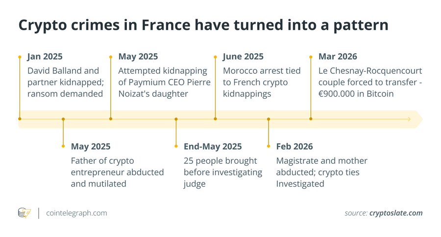 تصاعد “هجمات الإكراه” في France: سرقة بيتكوين عبر انتحال صفة الشرطة