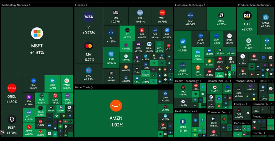 إضافة 230 مليار دولار إلى سوق الأسهم الأمريكي خلال 30 دقيقة
