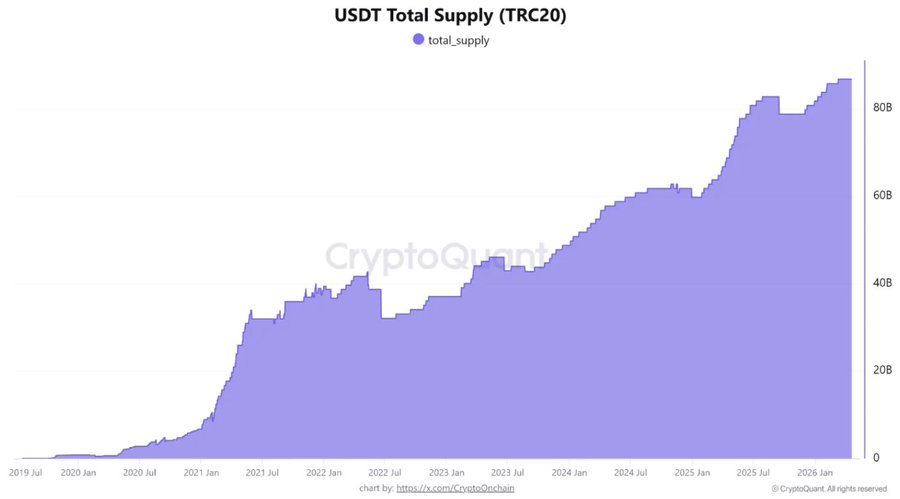 عرض USDT على شبكة ترون يسجل أعلى مستوى تاريخ