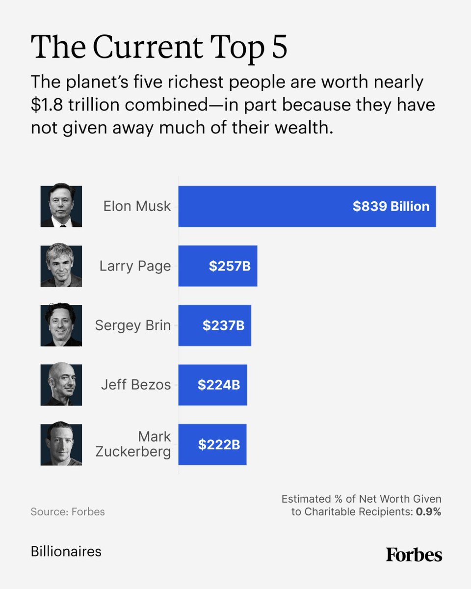 إيلون ماسك يتصدر قائمة الأثرياء بثروة تتجاوز 3 أضعاف أقرب منافسيه