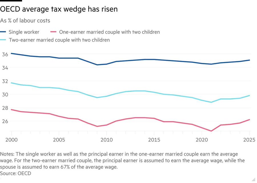 Wage Taxes Across OECD Hit Highest Level in Nearly a Decade