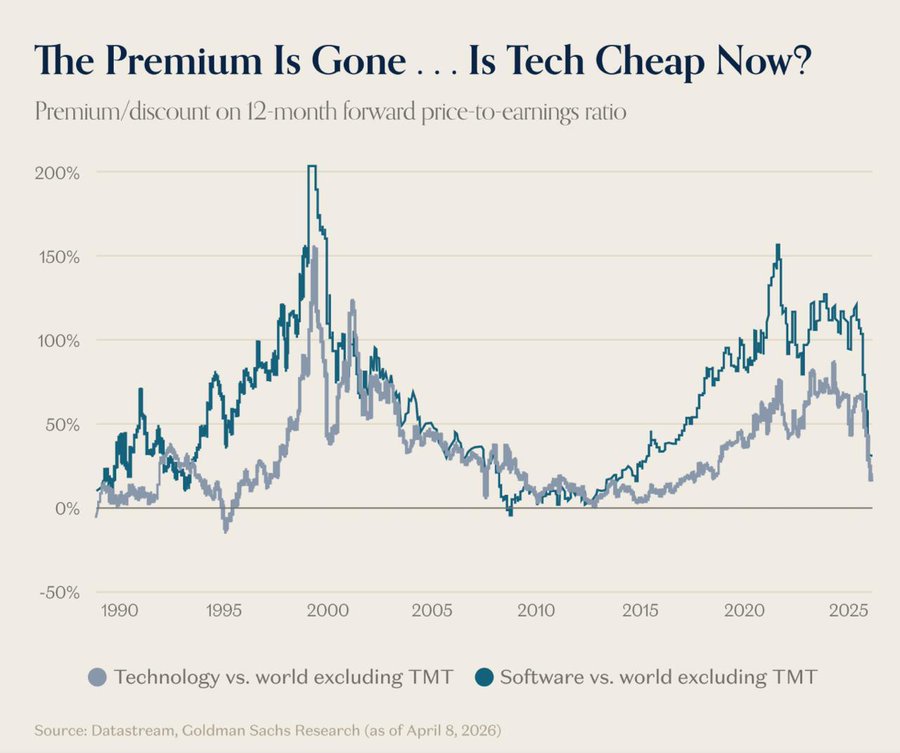 غولدمان ساكس: تقلص حاد في علاوة تقييم قطاع التكنولوجيا رغم استمرار نمو الأرباح