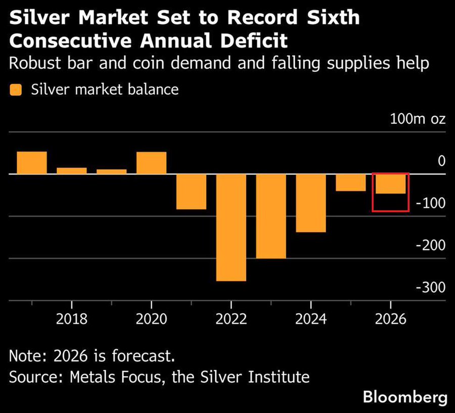 سوق الفضة العالمي يتجه لتسجيل سادس عجز سنوي متتالي في 2026