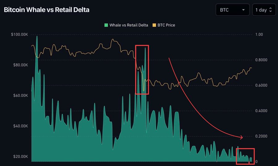 Bitcoin Whales Stop Going Long After Major Positions at $60K