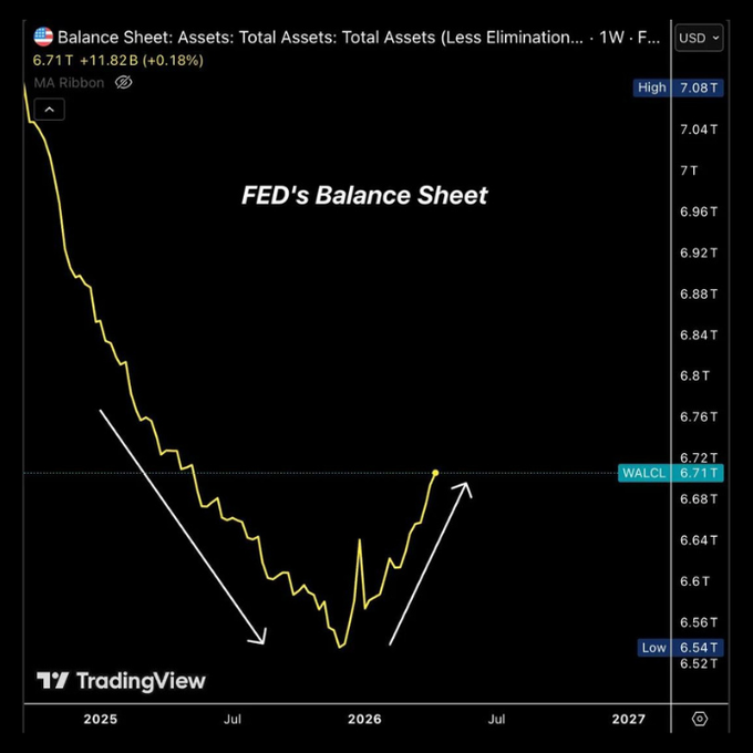 Is the Federal Reserve Quietly Easing Again Without Calling It QE?