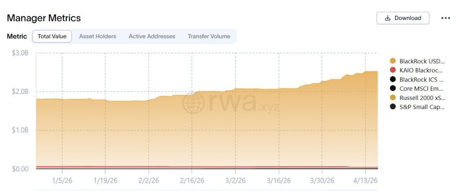BlackRock’s RWA Holdings Increase by $700 Million Since Early 2026