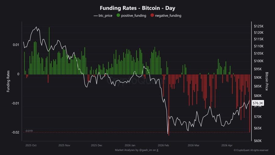 Bitcoin Funding Rates Hit Extreme Negative Levels