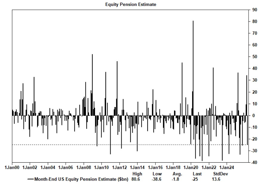 صناديق التقاعد الأمريكية تستعد لبيع 25 مليار دولار من الأسهم خلال أسبوع