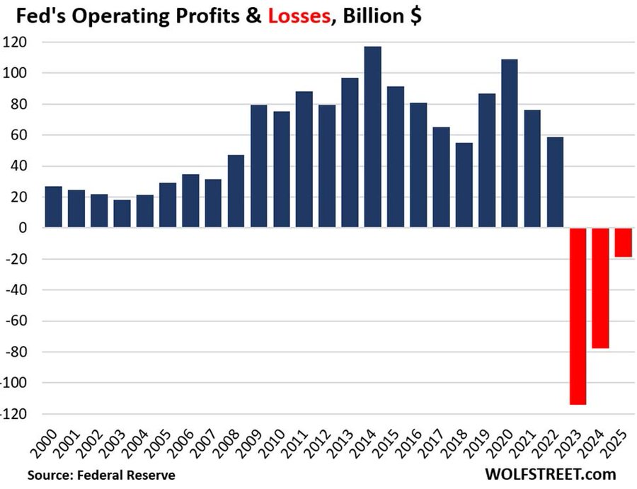 الاحتياطي الفيدرالي يسجل خسائر تشغيلية للعام الثالث على التوالي بإجمالي يتجاوز 210 مليارات دولار
