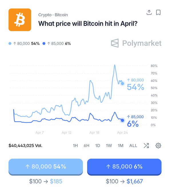 توقعات السوق: 54% احتمال لوصول بيتكوين إلى 80,000 دولار في أبريل