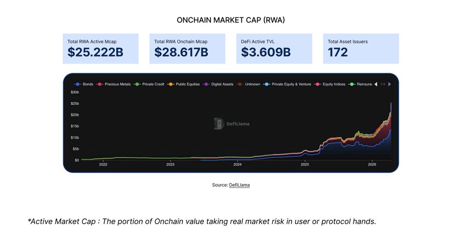 سوق الأصول الحقيقية المرمّزة (RWA) يقفز 5 أضعاف خلال عام واحد