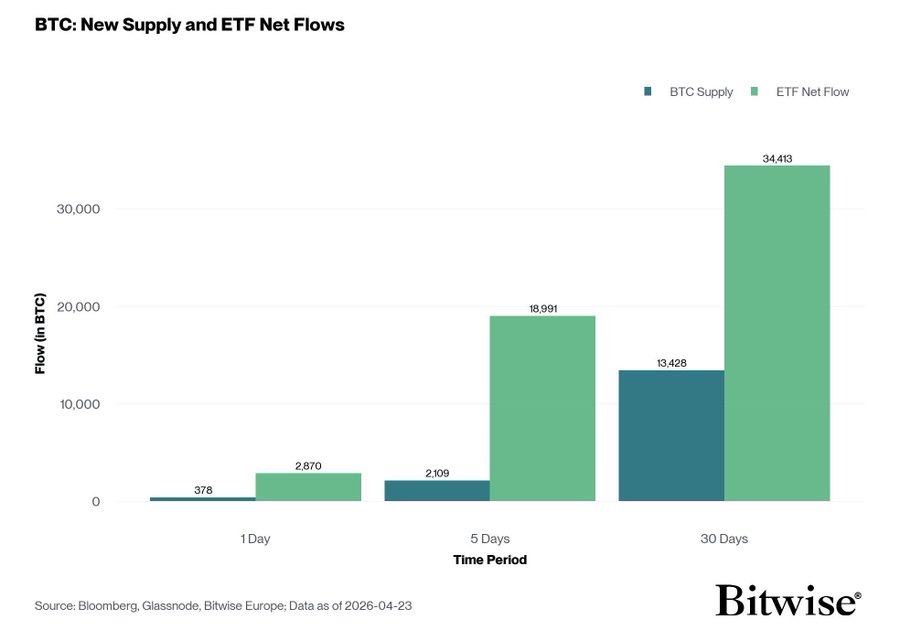 U.S. Spot Bitcoin ETFs Absorb 9x New Supply in 5 Days