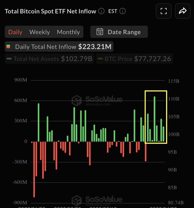 تدفقات قياسية إلى صناديق البيتكوين الفورية تتجاوز 2 مليار دولار