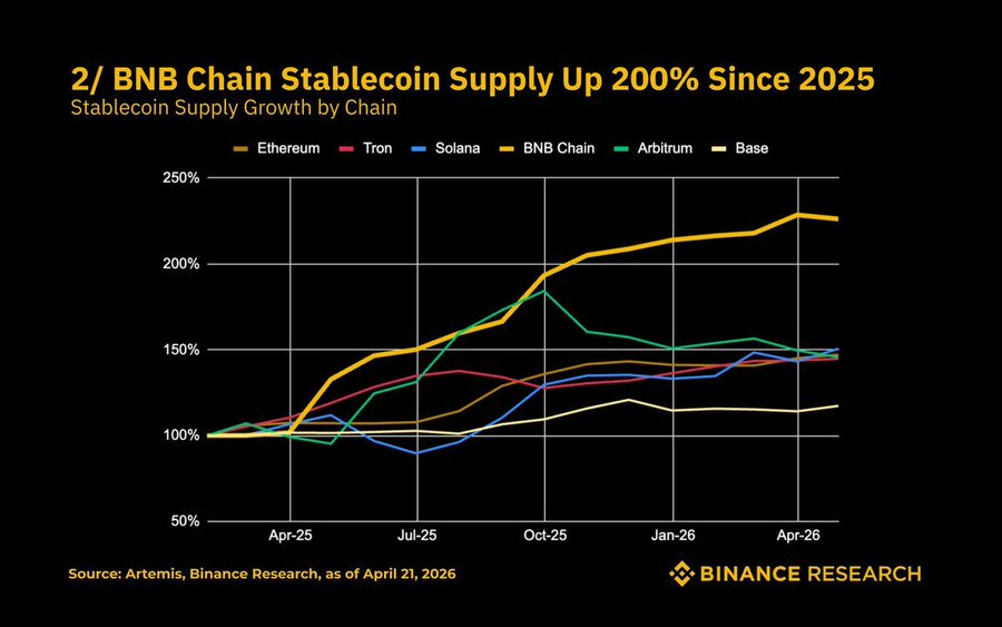ارتفاع معروض العملات المستقرة على BNB Chain بنسبة تقارب 200% منذ 2025