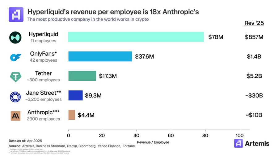 هايبرليكويد تسجل أعلى إنتاجية عالميًا بإيرادات 78 مليون دولار لكل موظف