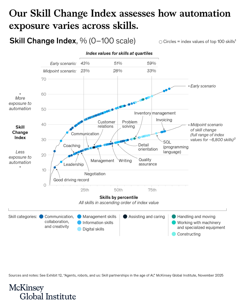 McKinsey: AI Won’t Replace Human Skills — It Will Make Them More Valuable