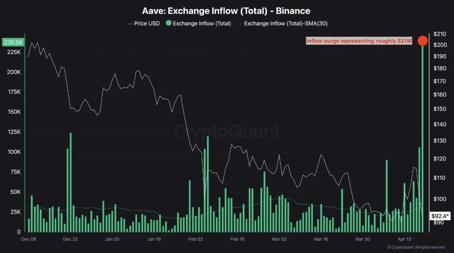 انخفاض TVL لمنصة Aave بـ 7 مليارات دولار وهبوط AAVE بنسبة 15% بعد حادثة rsETH