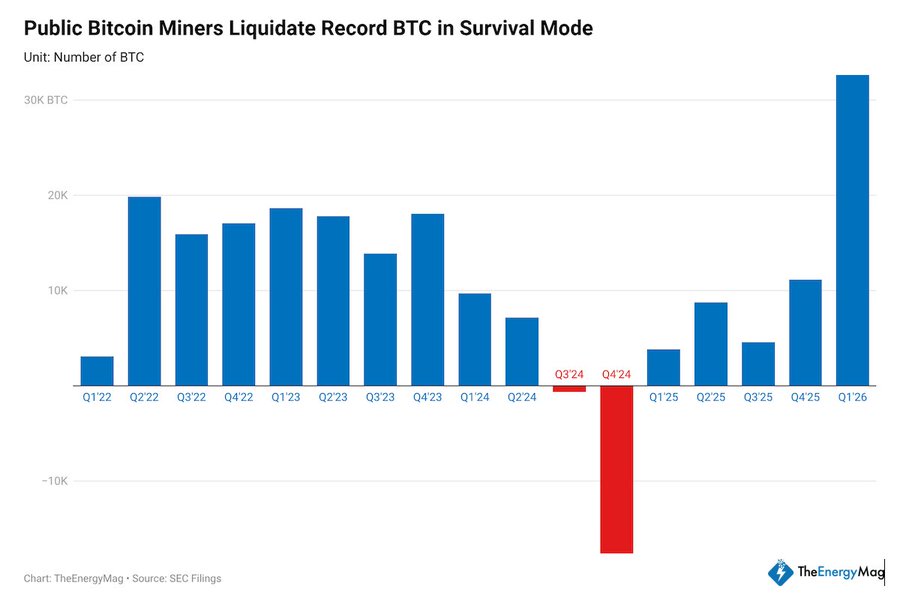 معدّنى البيتكوين يبيعون أكثر من 32 ألف BTC في الربع الأول 2026