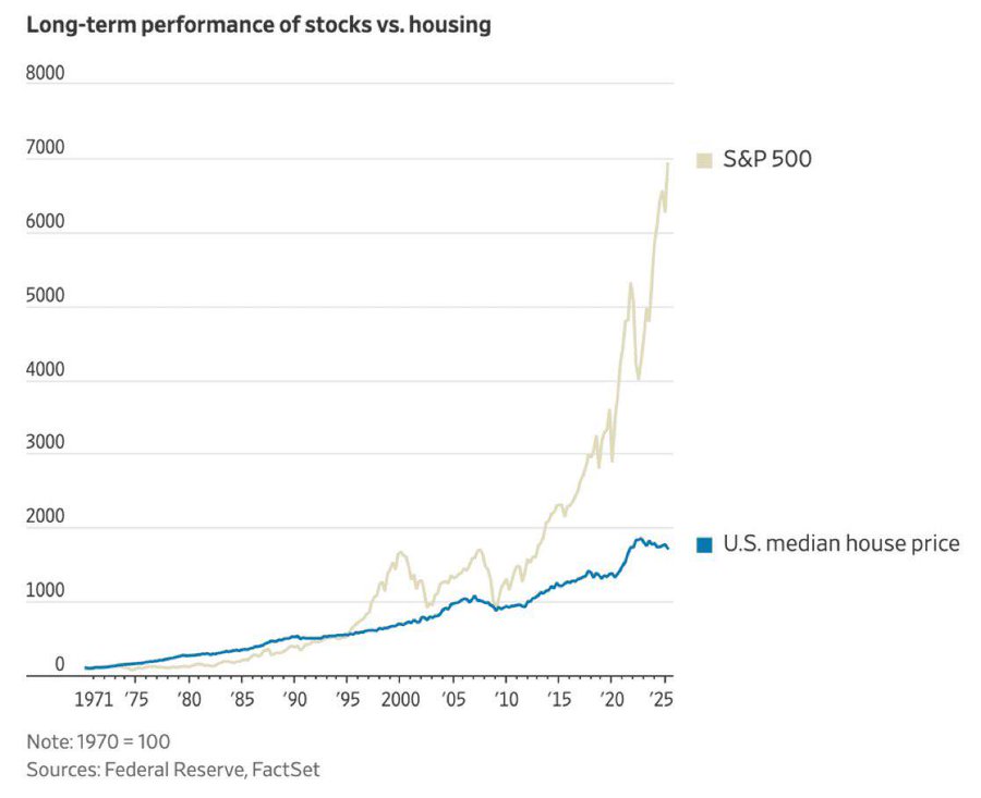 الأسهم تتفوق بوضوح على العقارات في العوائد طويلة الأجل