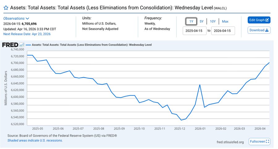 ارتفاع ميزانية الاحتياطي الفيدرالي إلى 6.7 تريليون دولار