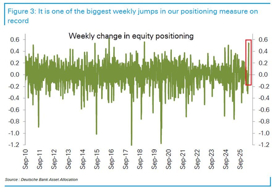 قفزة تاريخية في تمركز المستثمرين بالأسهم الأمريكية خلال أسبوع واحد