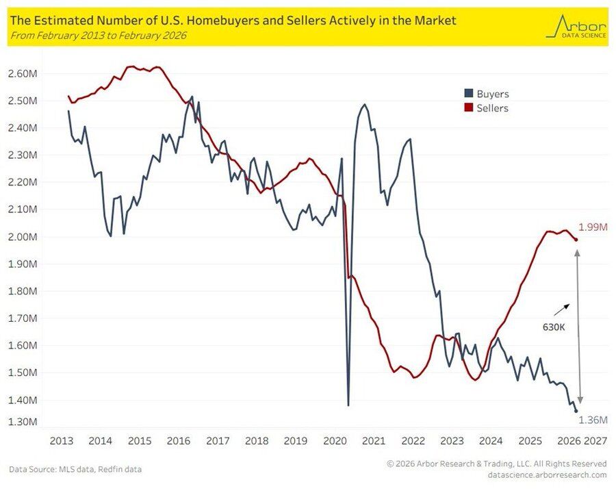 Record Gap in U.S. Housing Market as Sellers Outnumber Buyers