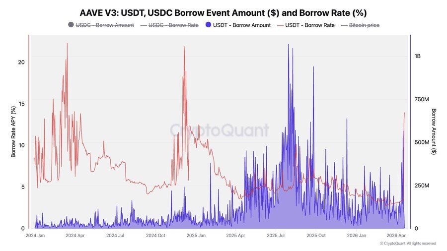 قفزة حادة في معدلات اقتراض USDT على Aave مع شح السيولة