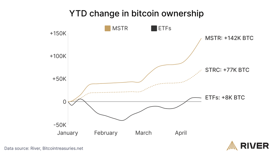 شركة Strategy تتفوق على صناديق ETF في تجميع البيتكوين خلال 2026