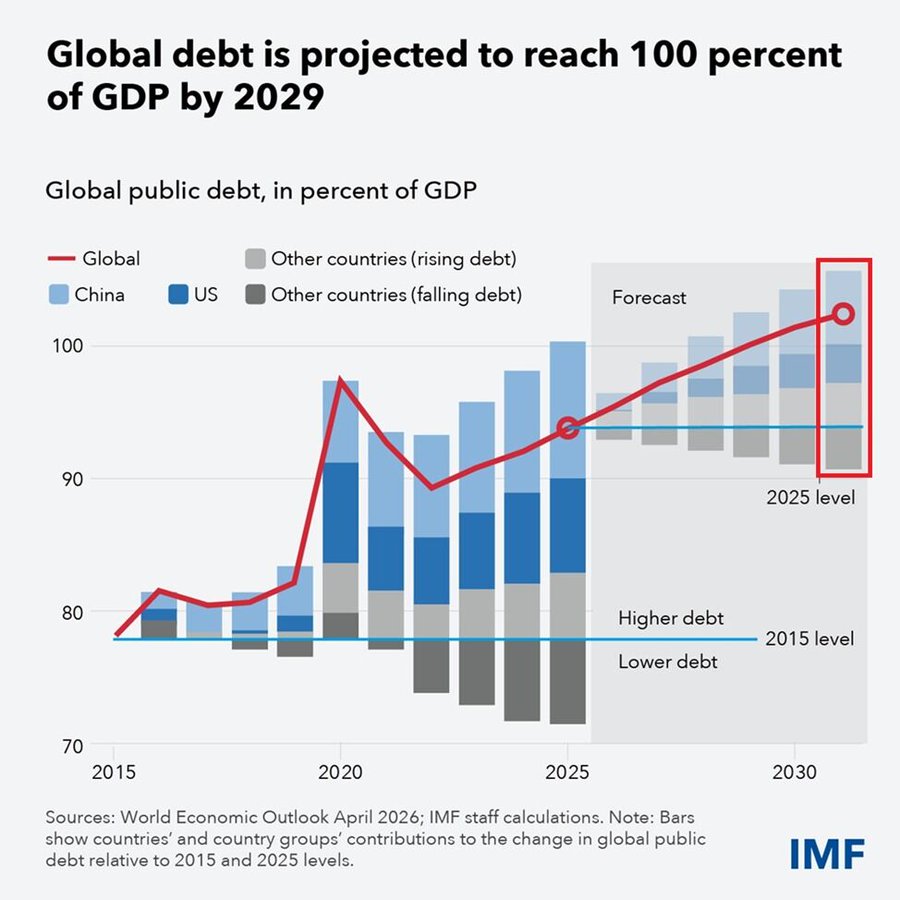 Global Government Debt Set to Exceed 100% of GDP by 2030