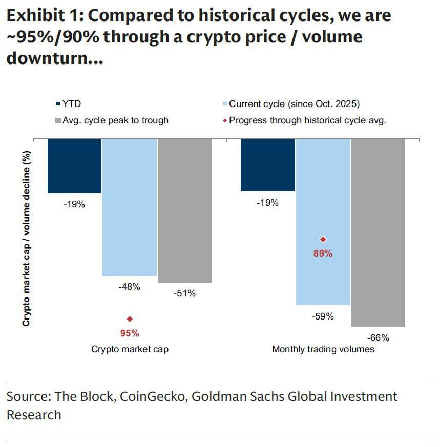 Goldman Sachs: Crypto Market Nearing End of Downturn Cycle