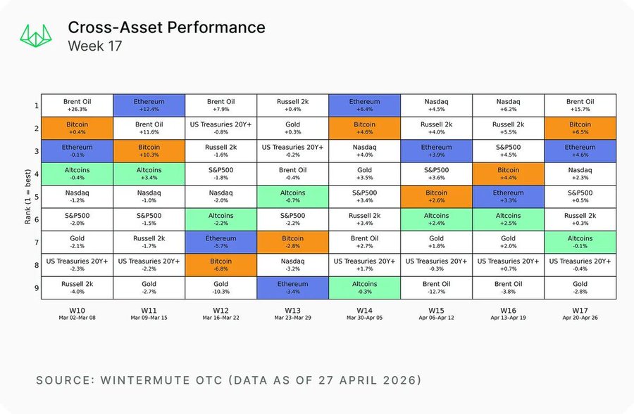 تباين حاد في الأسواق: بيتكوين تصمد والأسهم عند القمم والثقة تتراجع