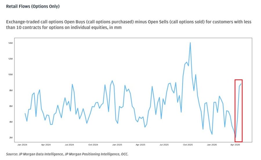 Retail Risk Appetite Surges as Call Option Buying Spikes